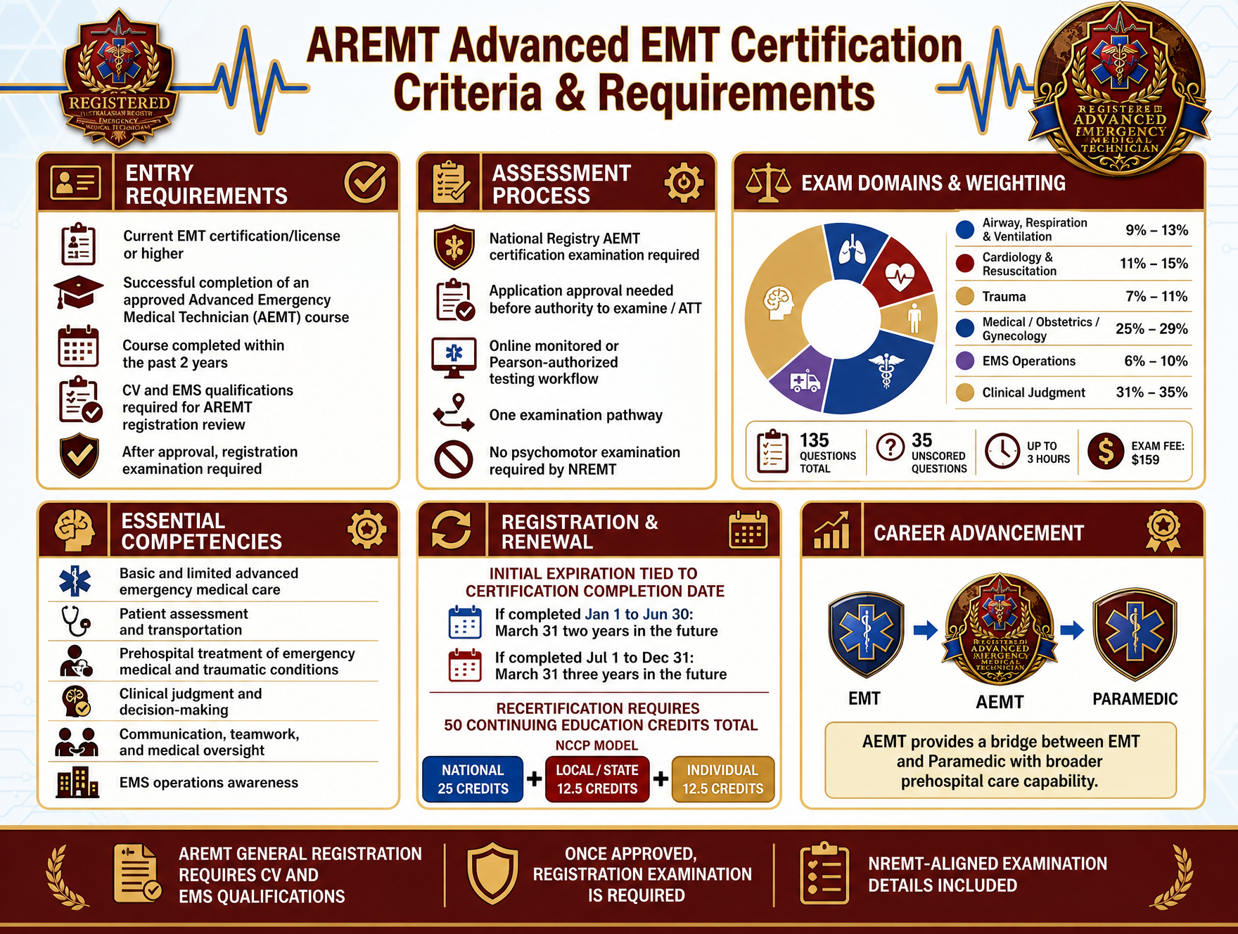 AREMT Advanced EMT Certification Criteria and Requirements infographic
