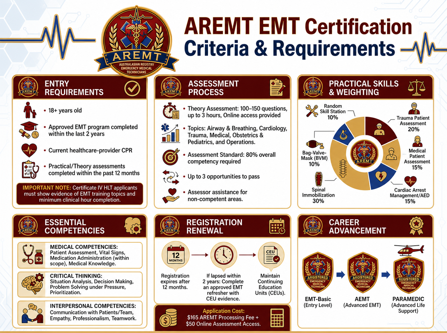 AREMT EMT Certification Criteria and Requirements infographic