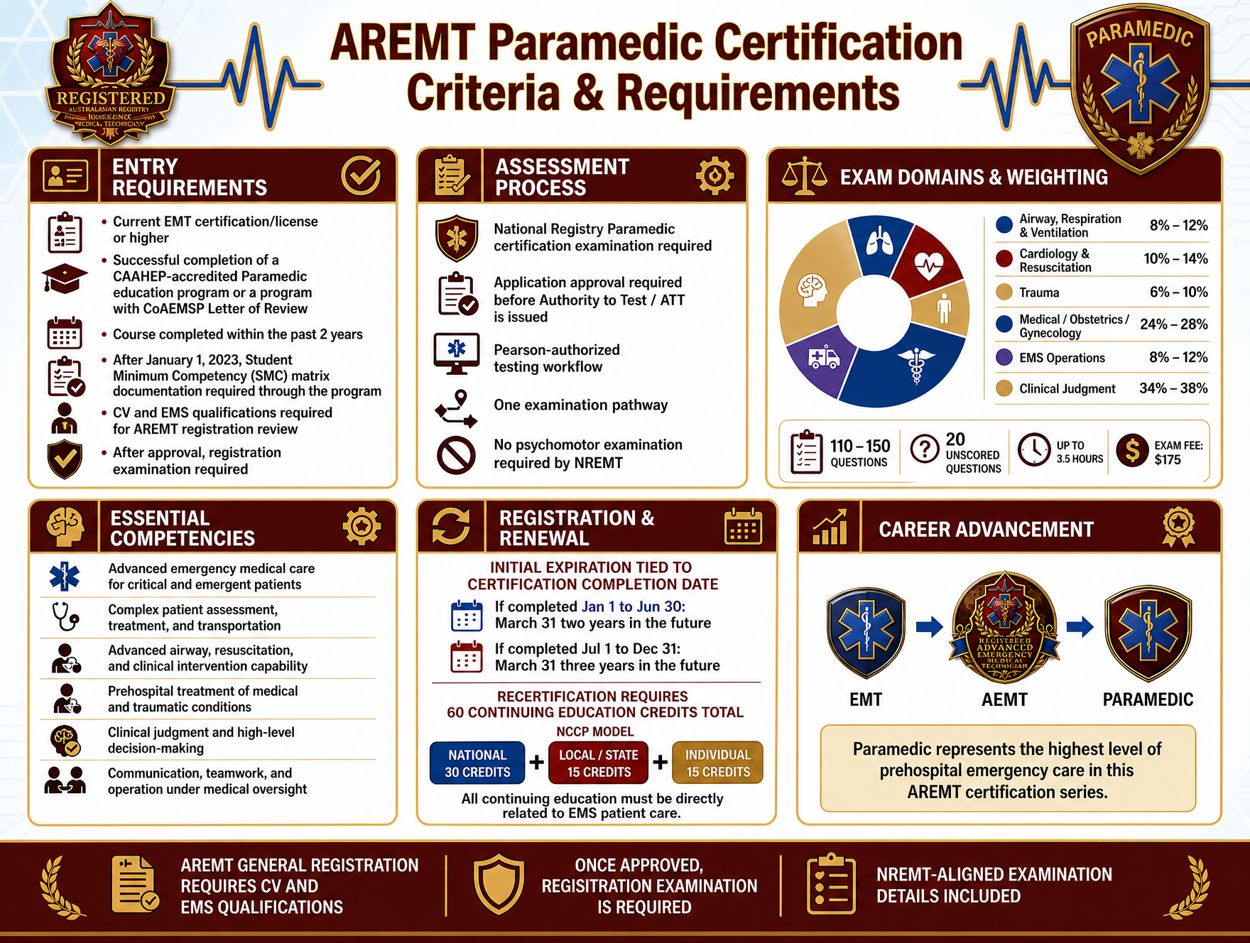 AREMT Paramedic Certification Criteria and Requirements infographic